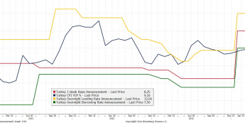 Turcja: Stopy procentowe i inflacja <span>Źródło: BLOOMBERG<span>