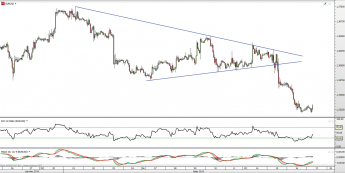 Wykres godzinowy kursu EUR/USD <span> Źródło: TMS Direct <span>