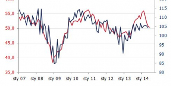 Produkcja przemysłowa i PMI <span>Źródło: GUS, Markit<span>