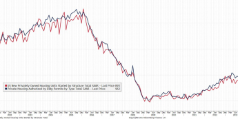 USA: liczba pozwoleń na budowę oraz rozpoczętych budów domów  <span>Źródło: Bloomberg<span>