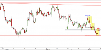 Wykres 4-godzinowy kursu EUR/USD <span> Źródło: TMS Direct <span>