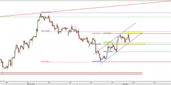 Wykres 4-godzinowy kursu GBP/USD <span> Źródło: TMS Direct <span>