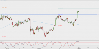 Wykres 4-godzinowy GBP/USD; Źródło: TMS Direct