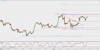 Wykres godzinowy EUR/USD; Źródło: TMS Direct