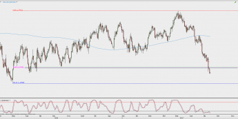 Wykres dzienny USD/CAD; Źródło: TMS Direct