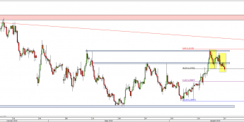 Wykres 4-godzinowy kursu EUR/USD <span> Źródło: TMS Direct <span>