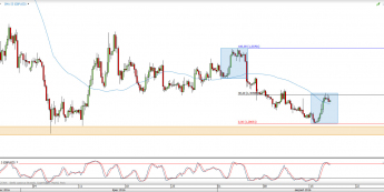 Wykres 4-godzinowy kursu GBP/USD <span> Źródło: TMS Direct <span>