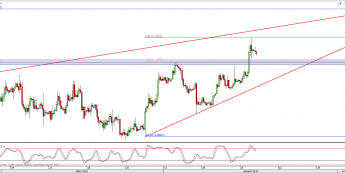 Wykres 4-godzinowy kursu EUR/USD <span> Źródło: TMS Direct <span>