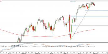 Wykres dzienny SPX <snap> Źródło: TMS Direct<snap>