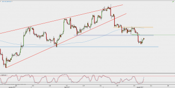 Wykres 4-godzinowy GBP/USD; Źródło: TMS Direct