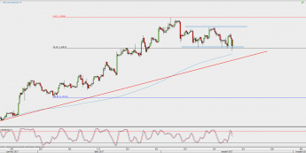 Wykres 4-godzinowy EUR/USD; Źródło: TMS Direct