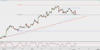 Wykres 4-godzinowy EUR/USD; Źródło: TMS Direct