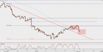 Wykres 4-godzinowy USD/CAD; Źródło: TMS Direct