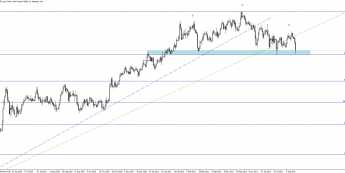 NZD/JPY: czy szykuje nam się zmiana trendu?