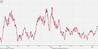 Indeksy dolarowy dostał zadyszki?<SPAN>Źródło: Bloomberg<SPAN>