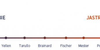 Układ sił w FOMC (członkowie z prawem głosu w 2014 roku) <span>Źródło:TMS Brokers<span>