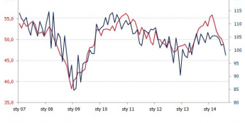 PMI i produkcja przemysłowa <SPAN>źródło: Bloomberg <SPAN>