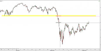 Wykres 4-godzinowy CFD na S&P500 <span> Źródło: TMS Direct <span>