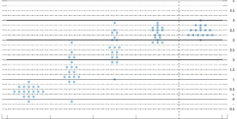 Dot chart – gołębi
