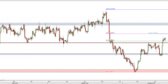Wykres 4-godzinowy kursu GBP/USD <span> Źródło: TMS Direct <span>