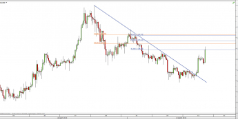 Wykres 4-godzinowy kursu XAU/USD <span> Źródło: TMS Direct <span>