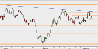 EUR/USD - wykres 4H; Źródło: TMS Direct