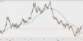 GBP/USD - wykres 1D; Źródło: TMS Direct