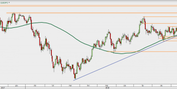 USD/JPY - wykres 1D; Źródło: TMS Direct