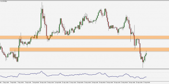 Wykres godzinowy pary walutowej EUR/USD. Źródło: TMS