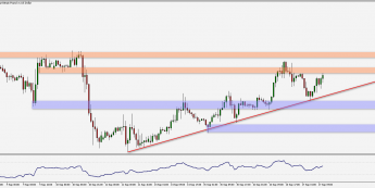 Wykres godzinowy pary walutowej GBP/USD. Źródło: TMS