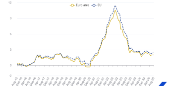 Wykres inflacji w UE i Strefie Euro, źródło: Eurostat Finalna inflacja HICP w Strefie Euro za sierpień: 2%