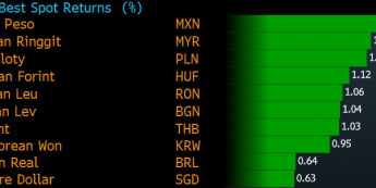 Procentowa zmiana wartości walut EM do dolara w perspektywie 5 dni <span> Źródło: Bloomberg <span>
