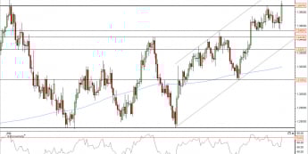 Wykres dzienny kursu EUR/USD<span>Źródło: TMS Direct