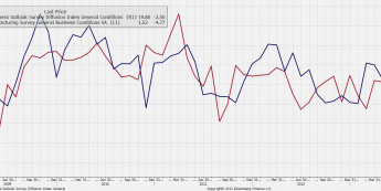 Indeks Fed z Filadelfii i Indeks NY Empire State<span>Źródło: Bloomberg