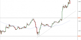 Wykres 15-minutowy kursu EUR/USD<span>Źródło: TMS Direct