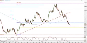 Wykres dzienny kursu XPT/USD <span> Źródło: TMS Direct <span>