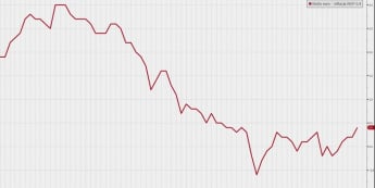 Strefa euro: inflacja HICP 0,4 proc. r/r