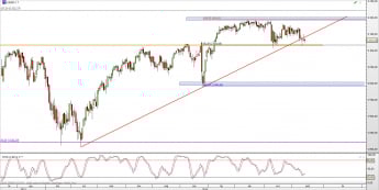 Wykres dzienny CFD na S&P 500 <span> Źródło: TMS Direct <span>