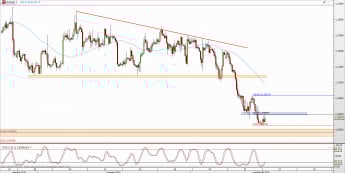 Wykres 4-godzinowy kursu EUR/USD <span> Źródło: TMS Direct <span>