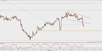 Wykres godzinowy GBP/USD; Źródło: TMS Direct
