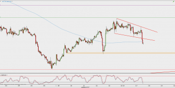 Wykres godzinowy GBP/USD; Źródło: TMS Direct