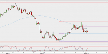Wykres 4-godzinowy kursu EUR/GBP; Źródło: TMS Direct