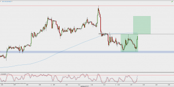 Wykres godzinowy EUR/GBP; Źródło: TMS Direct