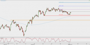 Wykres 4-godzinowy USD/JPY; Źródło: TMS Direct