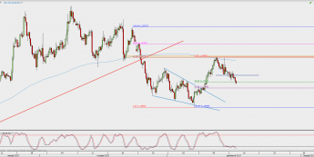Wykres 4-godzinowy EUR/USD; Źródło: TMS Direct