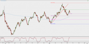 Wykres dzienny XAU/USD; Źródło: TMS Direct