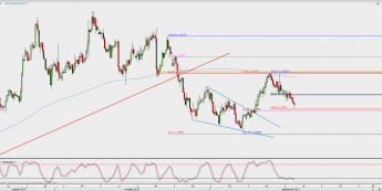 Wykres 4-godzinowy EUR/USD; Źródło: TMS Direct