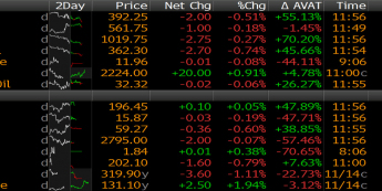 Surowce rolne i soft <span> Źródło: Bloomberg <span>