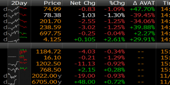 Surowce energetyczne i metale <span> Źródło: Bloomberg <span>