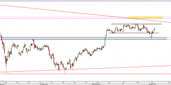 Wykres 4-godzinowy CFD na DAX <span> Źródło: TMS Direct <span>